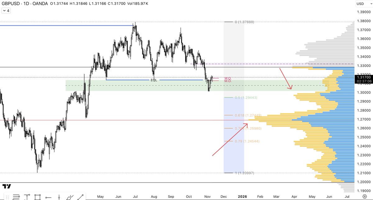 Our HTF view on GBPUSD is simple, currently in the FVG Monthly.

As a reminder, the 50% H-L is at 1.2945... We are STILL in Premium !

This is our key zone, big confluence with NPOC (red arrow) since Low.

Short since 1.36, patience pays off, TP of a large part on EQL.
EQH to EQL