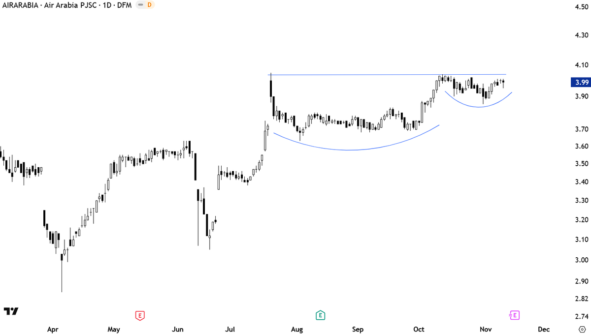 TechCharts's tweet image. A stock that I have traded several years for funds and portfolios in the UAE. Can have strong, uninterrupted trends. $AIRARABIA I'm short listing for the upcoming report #watchlist as a possible cup &amp;amp; handle continuation. #MENA