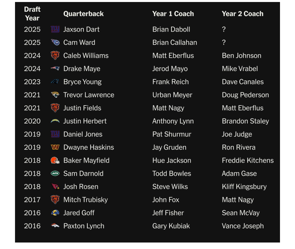 Drafting a young QB for a failing coach has become the NFL version of having a child to save the marriage… it doesn’t work. And it’s harmful for the QB/child

No better example than Eberflus last yr. Was clear he wasn’t the guy. Just rip the band-aid off &amp; start fresh w/ new QB