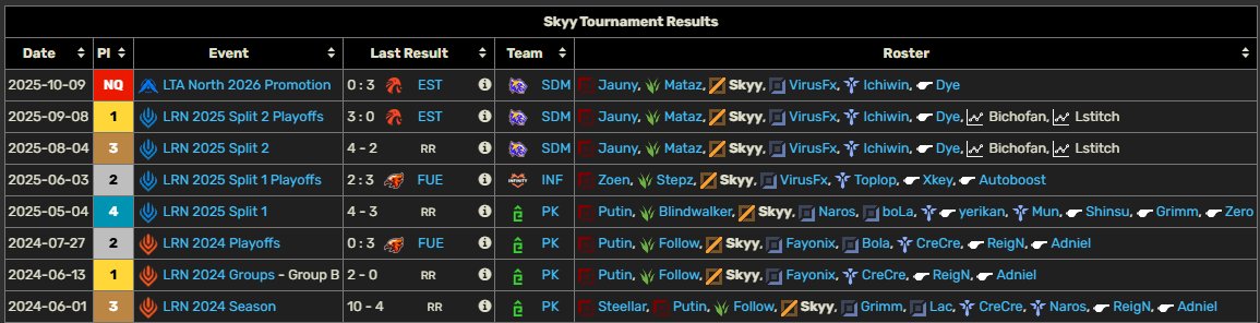 Hola, después de salir campeón con tigres este Split me permitieron recibir ofertas para el siguiente año, tengo muchas ganas de seguir mejorando y ganando

me pueden escribir al dm o a mi discord .eskai 
 
se agradecen rts😁