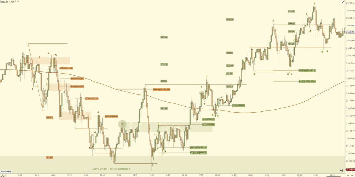 StoicTA's tweet image. $NQ #NASDAQ

November 11th, 2025 ✍🏻

#FibGeometry👁️⃤