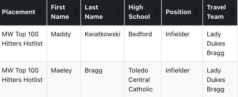 Thankful to be ranked top 100 hitters in the Midwest along side one of my teammates <a href="/Madilynk2028/">Madilyn Kwiatkowski</a> <a href="/ExtraInningSB/">EXTRA INNING SOFTBALL</a> <a href="/TOP_D1RECRUITS/">Softball Top Preps Retweet</a> <a href="/TOP_D1RECRUITS/">Softball Top Preps Retweet</a>