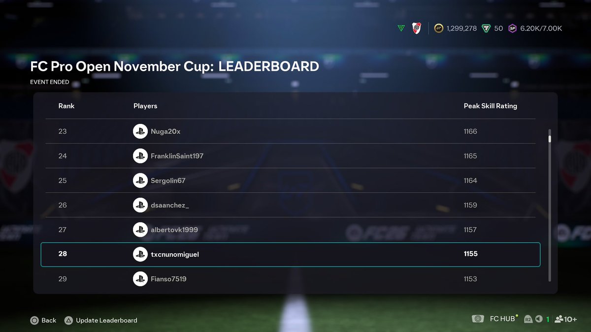 Finished 28th in the Europe West ladder. 

Can’t say I enjoyed it but happy with the result considering I missed two days