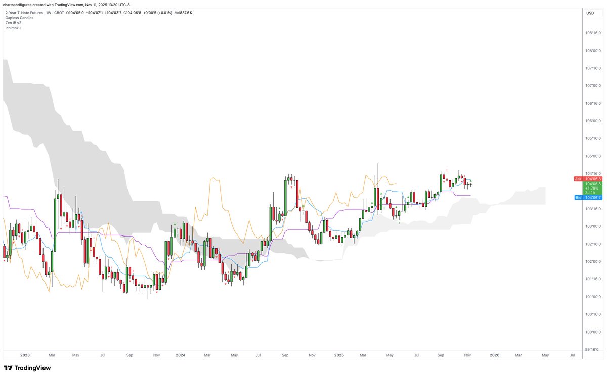 charting_truth's tweet image. why do I have a sneaking suspicion something is going to happen to bonds this quarter, crypto has also been dead in the water, maybe related, something something liquidity
