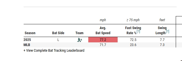 2025 Rookie of the Years Drake Baldwin and Nick Kurtz both possess elite bat speed

Success leaves clues: swing fast🔥