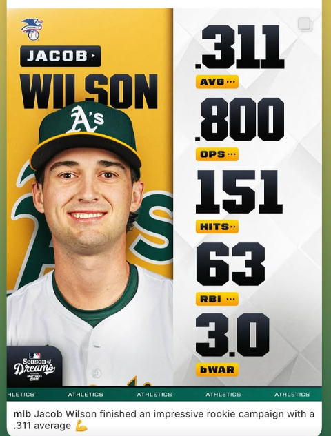 If you have been following Jacob these last 5 plus years you would have had this on your bingo card.   Kid has not met a pitch he doesn't like to barrel up  <a href="/JaxsonPPSS/">Jack Wilson</a> <a href="/jaymeriggio/">JAYME Riggio</a> <a href="/rocriggio/">Roc Riggio</a> <a href="/Maxmuncy_8/">Max Muncy</a> <a href="/jlapiner/">Jackson Lapiner</a> <a href="/PSISports/">PSI Sports Management, Inc</a>