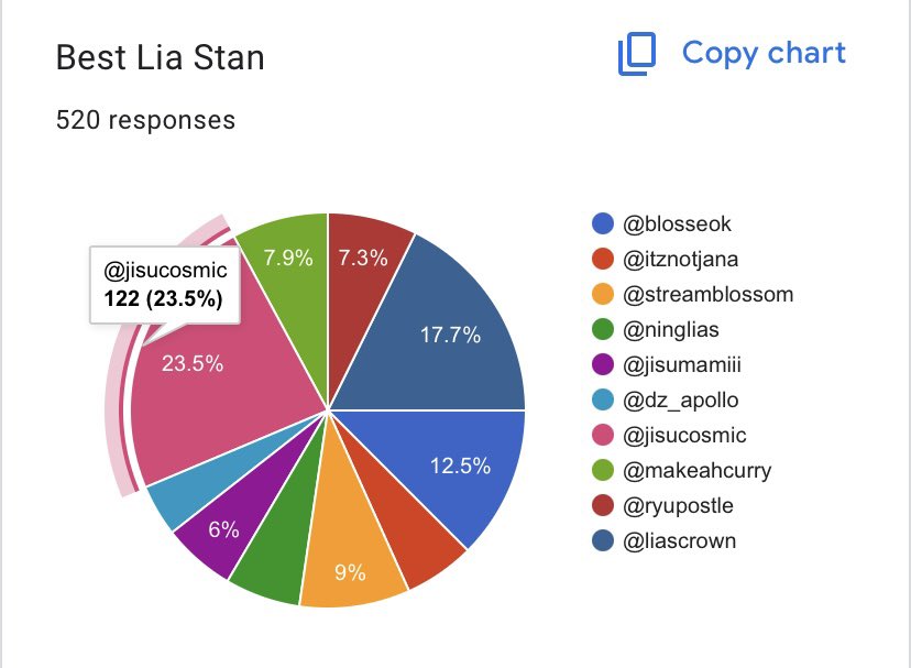 this year’s Best Lia Stan is <a href="/jisucosmic/">sie 𐙚</a> congratulations!! #MXAS2025