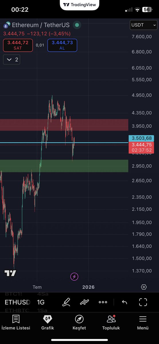 Tertemiz yeni bir etheryum grafiği. Fiyat yukarı yönelirse eğer net olarak büyük direnci üstünde ATH kaçınılmaz olur ancak aşağıdaki yeşil kutu destek ve olası altındaki fiyatlar bu güçsüzlükle yeni dip yaptırır şuan yön anlamında araftayız zar atmakla aynı yüzdeye sahibiz $ETH
