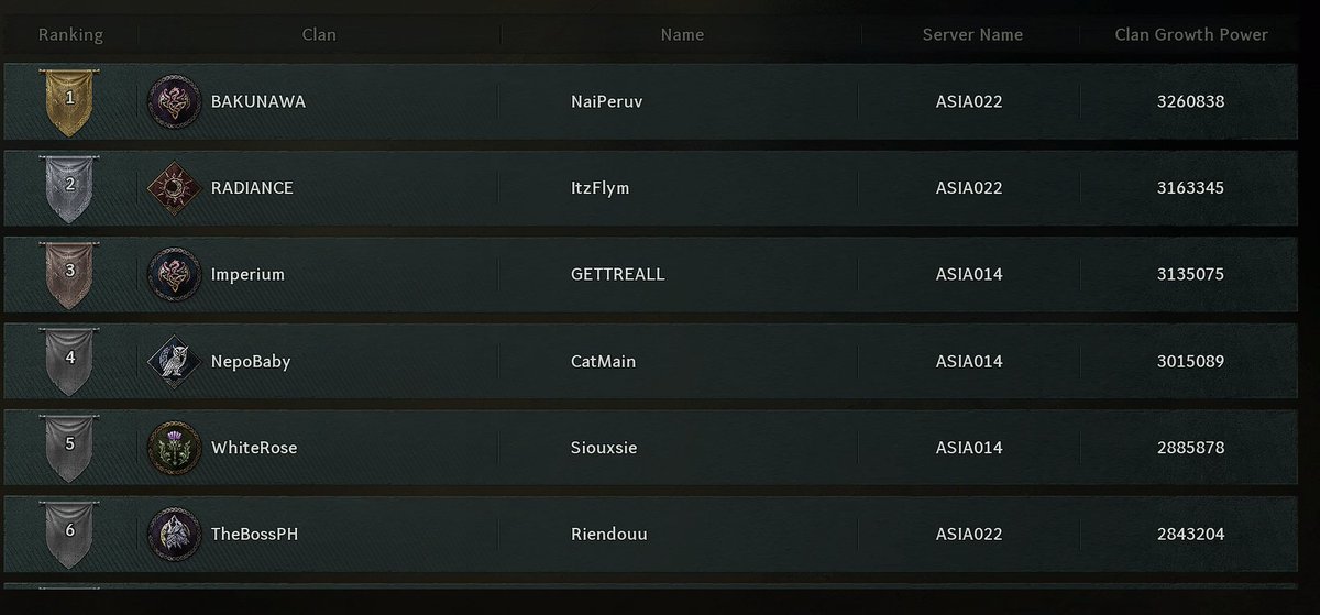 WE didn't just dominate our server, but also made it to the top of our regional inter-server leaderboard. With 3 of our extensions also climbing steadily!

RGM BAKUNAWA ASIA 22. LFG!! 🔥🔥🔥