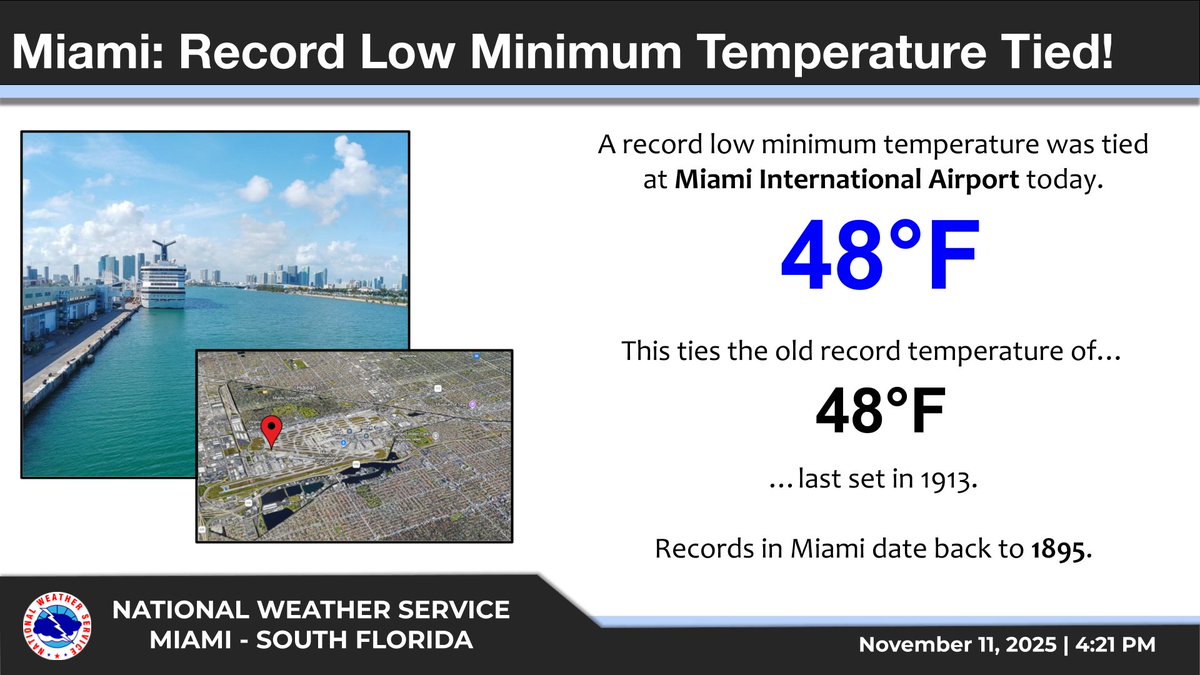 A *record low minimum* temperature was tied at Miami this morning. 

The temperature of 48°F is the coldest on record for this date (11/11) in over 110 years.