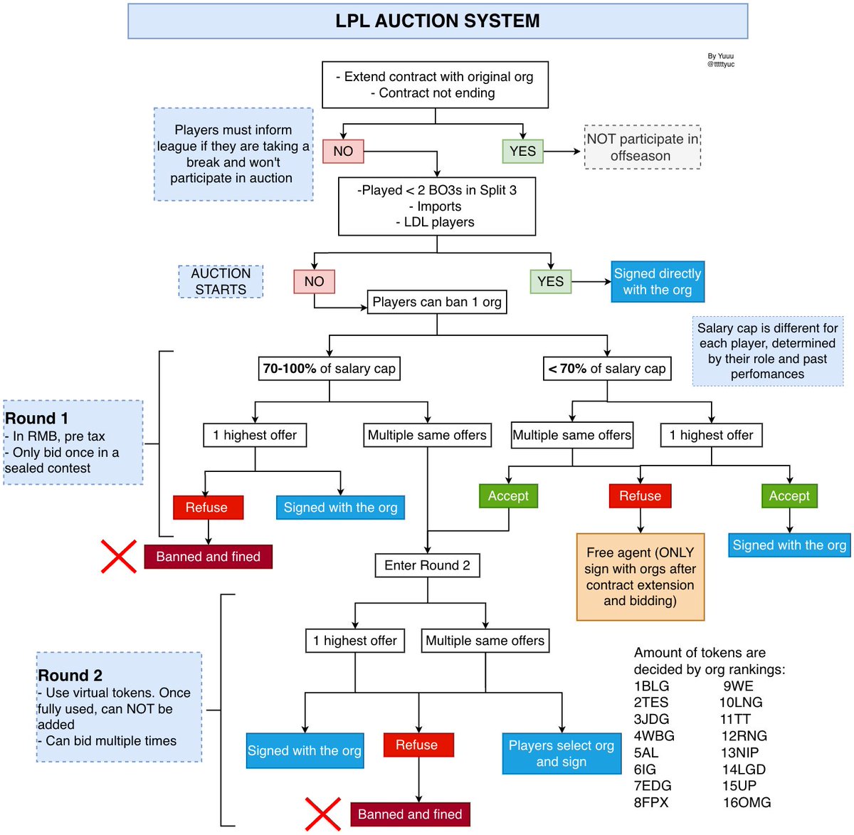 tttttyuc's tweet image. Flowchart to explain LPL&apos;s new auction system for 2025 offseason🫡

- Players who do NOT need to participate in the bidding process: 
1. Extended contract with original org
2. Still under contract
3. Played less than 2 BO3s in Split 3
4. Imports 
5. LDL players 
Can sign directly…