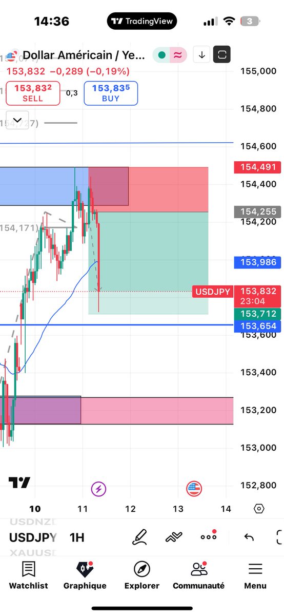 fynexweb3's tweet photo. Happy Tuesday #USDJPY https://t.co/nIfjyYRl2I