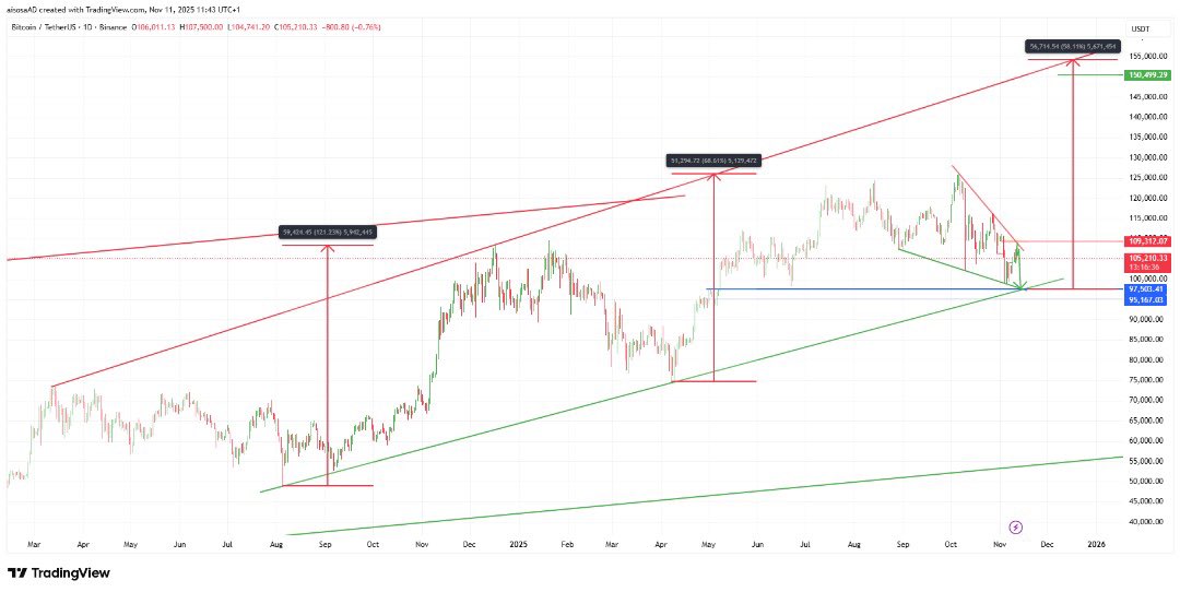 I have seen it 
I have traded it 
I know it 
I’m not afraid 
I see opportunity again 
I’m ready to take it 

#BTCUSDT #BTCbuy #Long #vira $Btrade