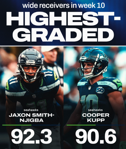 SamiOnTap's tweet image. The top graded PFF WRs in the NFL in Week 10... BOTH on the Seahawks:

1. Jaxon Smith-Njigba 92.3
2. Cooper Kupp 90.6