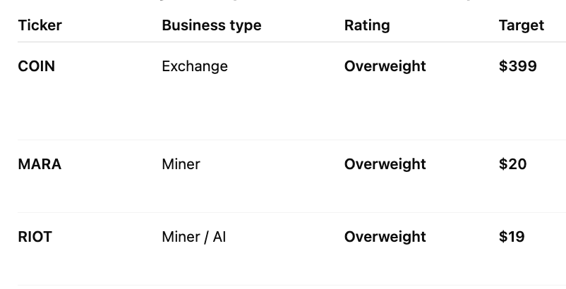 arkham's tweet photo. J.P. MORGAN: BUY CRYPTO STOCKS

J.P. Morgan Analysts currently rate COIN, MARA and RIOT stock as OVERWEIGHT. That means they believe these stocks will outperform.

The bankers are telling you to LONG Crypto stocks. https://t.co/olV297JpMV