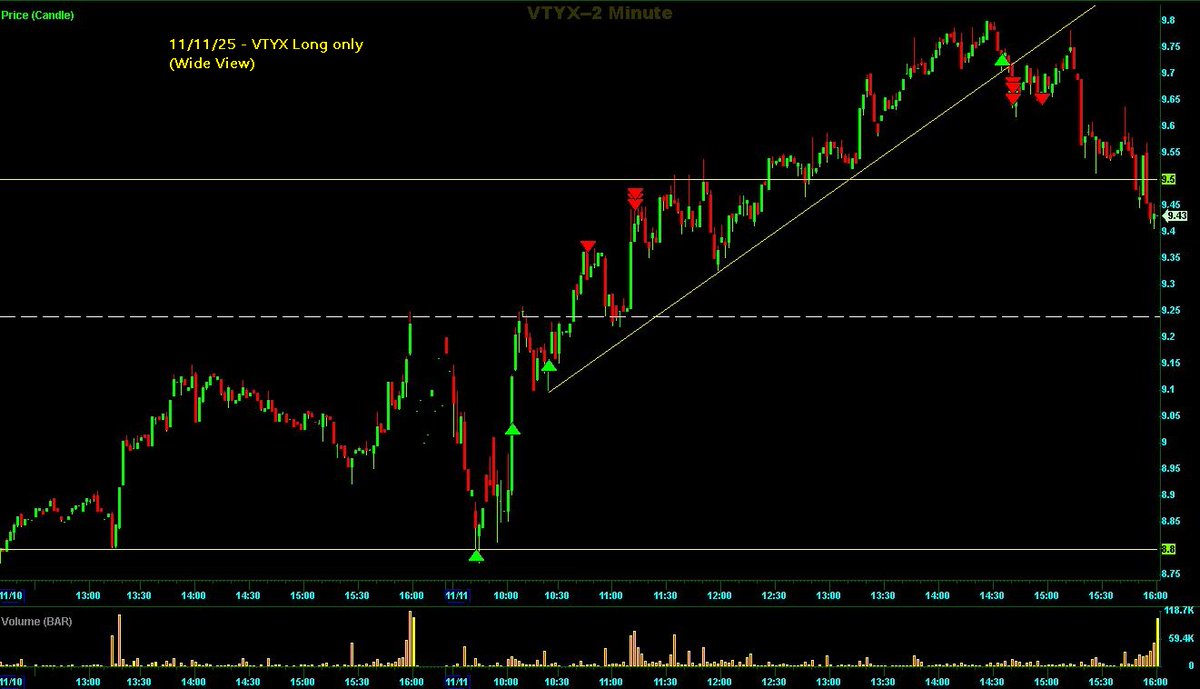 Switterman's tweet photo. $VTYX - FSZ long FL left at the UTL, took half off over 3:1RR at HR and then let the rest ride until the momentum broke

#TrendlinesWork
#DayTrading https://t.co/YOQe5YcLUJ