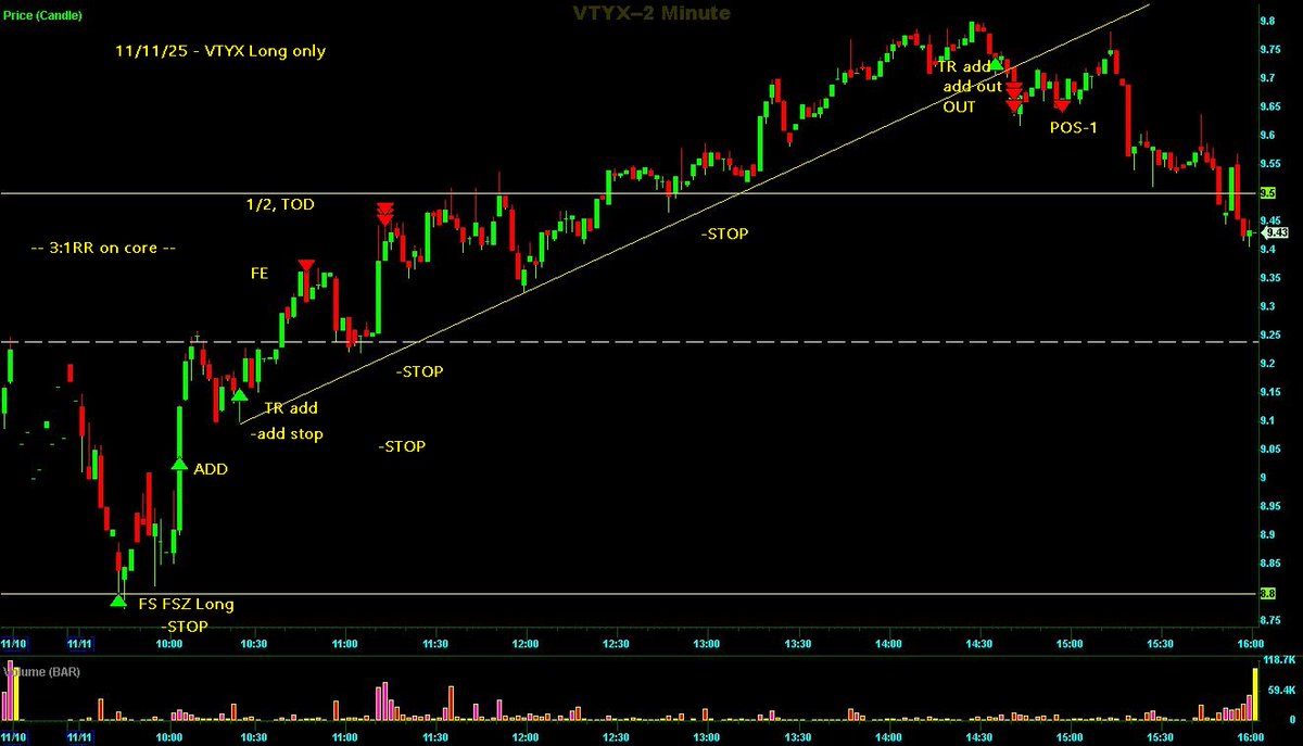 Switterman's tweet photo. $VTYX - FSZ long FL left at the UTL, took half off over 3:1RR at HR and then let the rest ride until the momentum broke

#TrendlinesWork
#DayTrading https://t.co/YOQe5YcLUJ