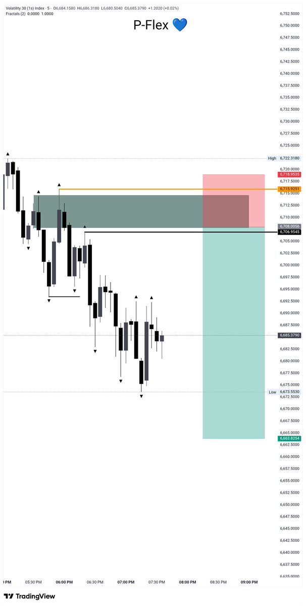 PeterDamian06's tweet image. Vix 30s

1:4 RR secured ✅ 

#SBI
Trust the process 💪🏻