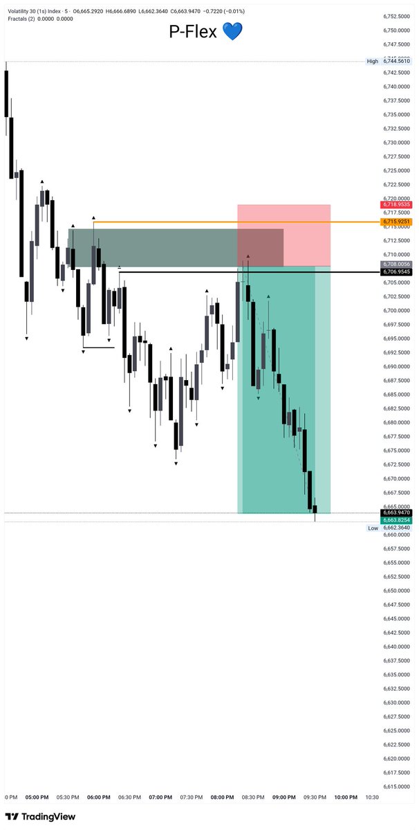 PeterDamian06's tweet image. Vix 30s

1:4 RR secured ✅ 

#SBI
Trust the process 💪🏻