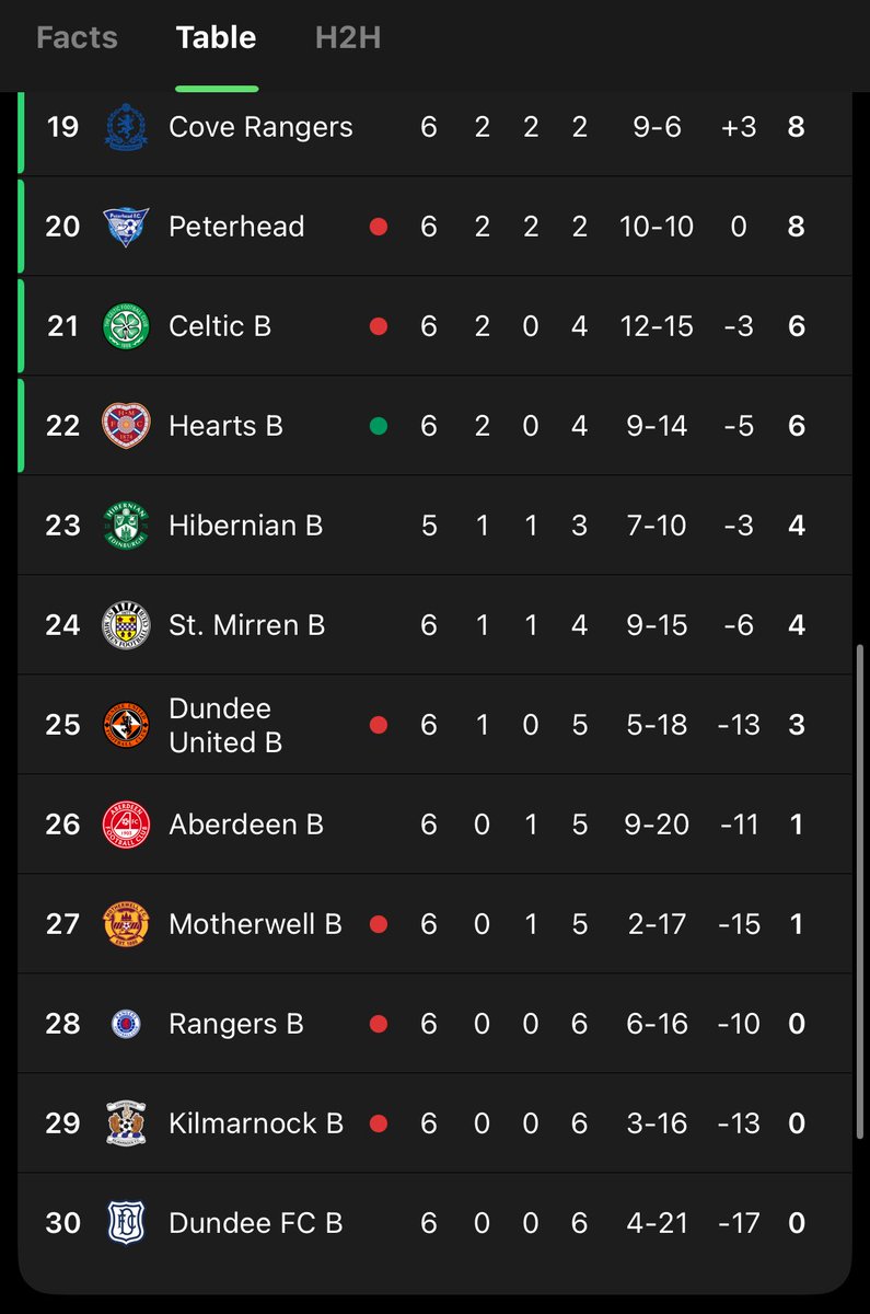 SPFLWatch's tweet image. Quite incredible that the bottom ten spots have gone to the B Teams.