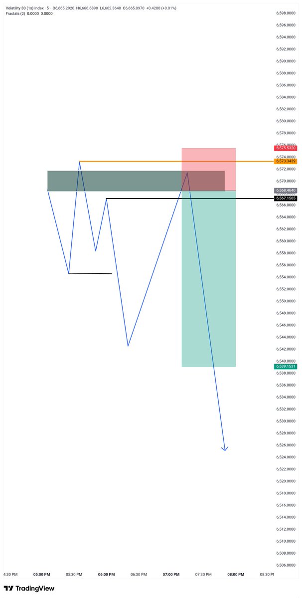 PeterDamian06's tweet image. Vix 30s

1:4 RR secured ✅ 

#SBI
Trust the process 💪🏻