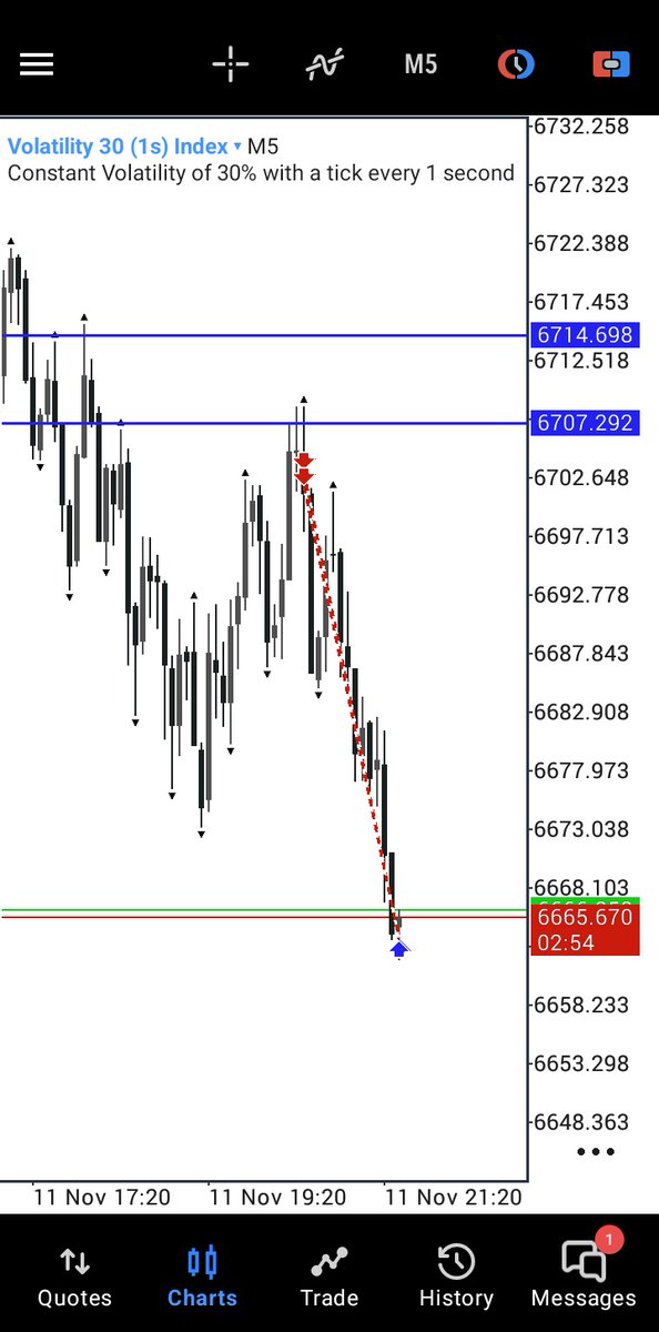 PeterDamian06's tweet image. Vix 30s

1:4 RR secured ✅ 

#SBI
Trust the process 💪🏻