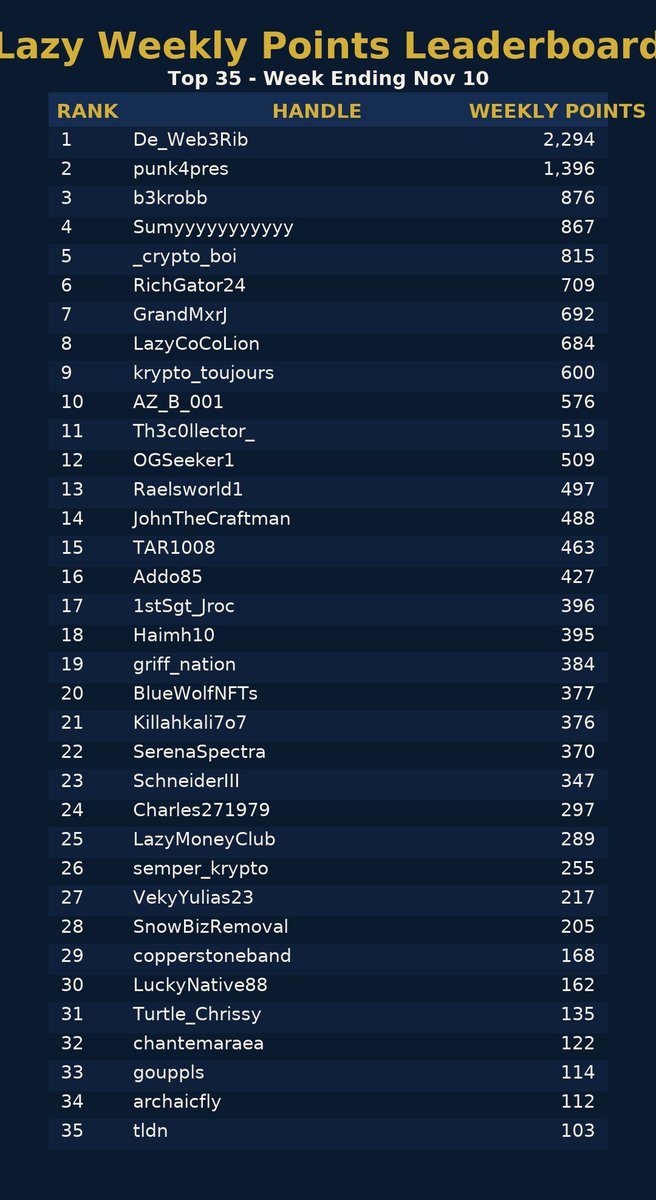 If you are wondering how the points stacked up this week 👀

We also had some newcomers to the rewards this week!  Welcome: <a href="/Turtle_Chrissy/">Chrissy</a> &amp; <a href="/semper_krypto/">Pretty Kryptic</a> 🤝

Your effort has been noticed!
Your $LAZY is Earned 👑