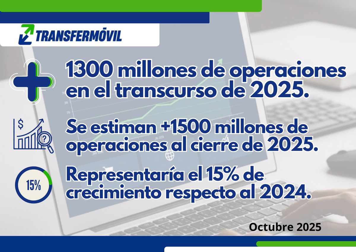🔊#Transfermóvil 🇨🇺supera el 11 de noviembre  los 1️⃣3️⃣0️⃣0️⃣  millones de operaciones realizadas en el 2025. Se estima 💡 terminar el año con ➕1️⃣5️⃣0️⃣0️⃣ millones (15% de crecimiento respecto a 2024).
<a href="/ETECSA_Cuba/">ETECSA</a> 
<a href="/MINCOMCuba/">Ministerio de Comunicaciones Cuba</a>
<a href="/TransfermovilS/">Transfermóvil Cuba</a> 
<a href="/transfermovilcu/">Transfermóvil Oficial</a> 
<a href="/MinturCuba/">Ministerio Turismo</a>