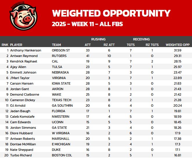 eliotmays's tweet image. This is it: Fantasy Playoff Time. 🏆

Here are the Top 20 RB Weighted Opportunity leaders from Week 11. These are the &quot;league winner&quot; workloads you need.

Season-long list is in the thread! 👇 

#CFF #CollegeFantasyFootball #DataNerd