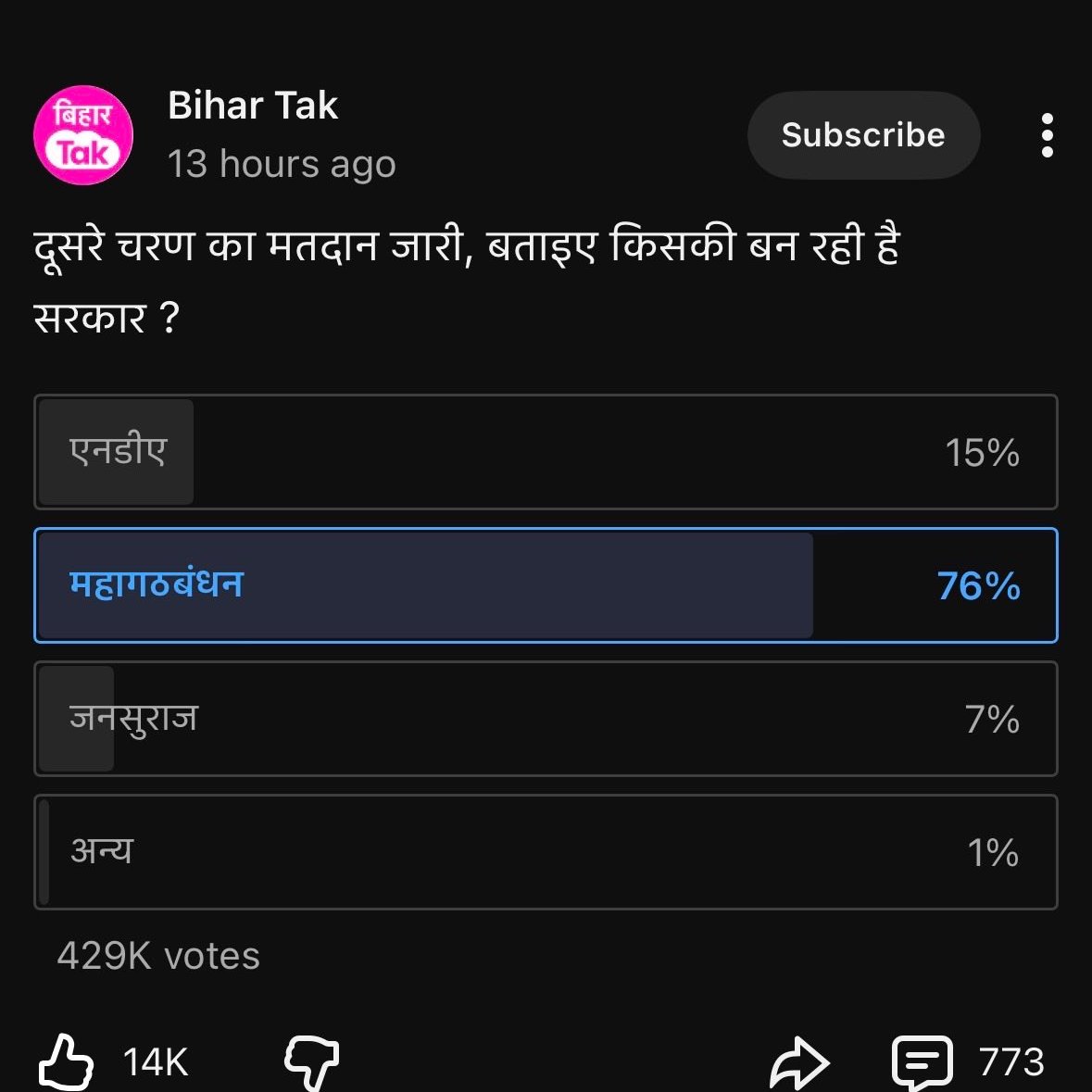 Amockx2022's tweet image. 🚨 Bihar Tak YouTube Poll Yesterday

Sample Size : 429000 votes 

MGB : 76% 
NDA : 15%
OTH : 09% 

How everytime opposition is ahead in campaign narrative, social media polls, trends but BJP clean sweeps in Exit Polls? 🤡