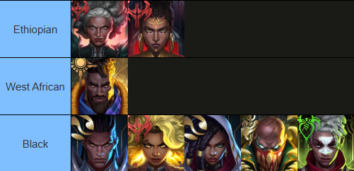 Tem 18 campeões asiáticos no jogo, isso sem contar a Cait de Arcane e os campeões Indianos.

Enquanto isso só temos 8 negros, com 3 deles tendo sido lançados nos últimos 3 anos...
