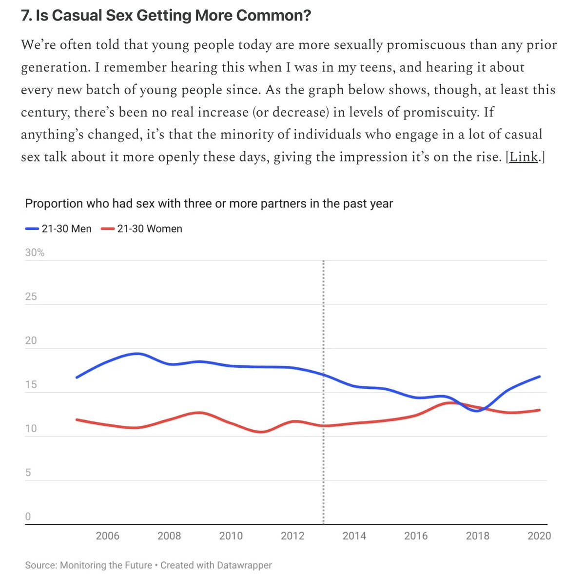 For young adults, by far the most common number of sex partners in the past year is zero or one. About 10-20% of the young adult population has lots of sex with each other, while the rest are either sexless or in committed relationships. stevestewartwilliams.com/p/12-new-findi…
