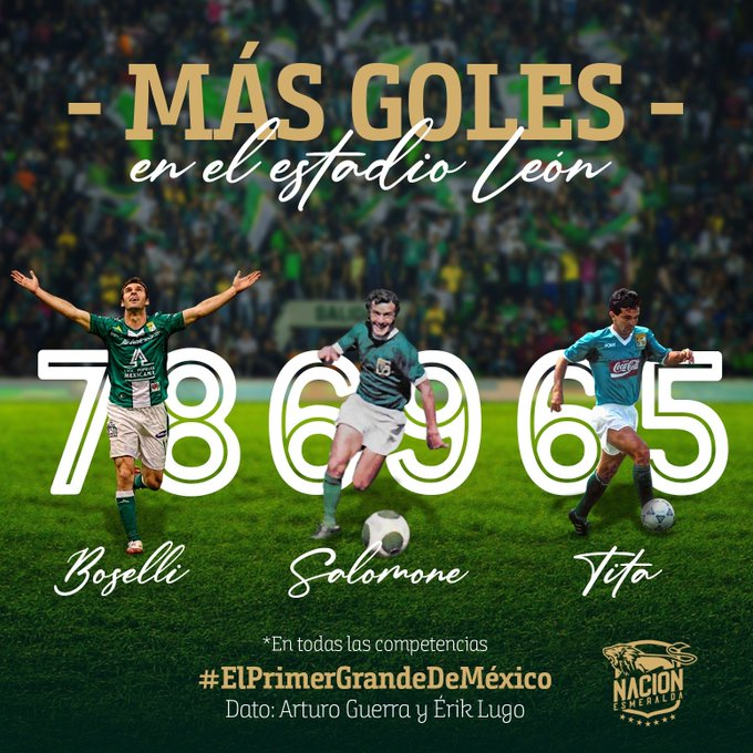 🔥 [ MÁS GOLES EN EL «GLORIOSO» ] 

<a href="/mauroboselli/">Mauro Boselli</a> es el máximo anotador en el estadio León, seguido del gran Roberto Salomone y del ídolo Milton Queiroz «Tita».  

Tres generaciones distintas. ¿Qué gol recuerdas de alguno de ellos?  

Dato <a href="/GuerraMu/">Arturo Guerra Muñoz</a> y <a href="/EF_Lugo/">Erik F. Lugo</a>