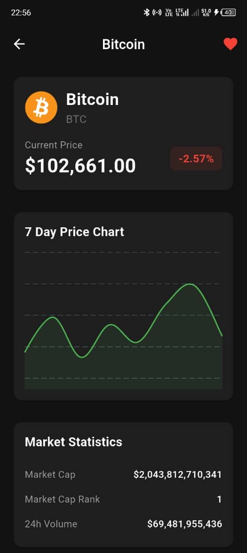 Gab_Ayodele's tweet photo. Task for the HNG Stage 4 task is a crypto wallet app that uses the CoinGecko API.

Check out my submission here: https://t.co/qLvVJUvyfL https://t.co/DwofPkRUhZ
