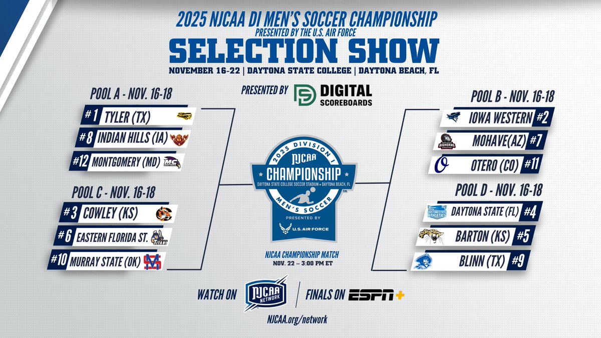 NJCAA_Soccer's tweet image. ⚽ The stage is set for the 2025 NJCAA DI Men’s Soccer Championship presented by @USAFRecruiting ! 🏆

12 teams. 1 champion.
November 16–22 | Daytona Beach, FL 🌴

Catch all the action on the @NJCAANetwork and the Finals live on @ESPNPlus! 🔥

njcaachampionship.prestosports.com/sports/msoc/di…