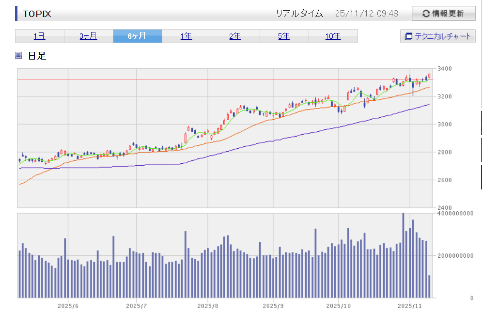 あら？ ひょっとしてTOPIXは高値更新？