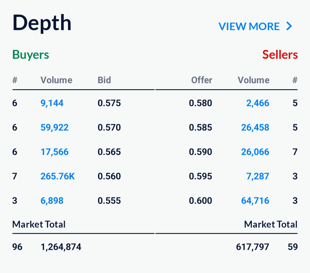 Buyers just increased by 2x for $OFX 😁

Who is reading my X?