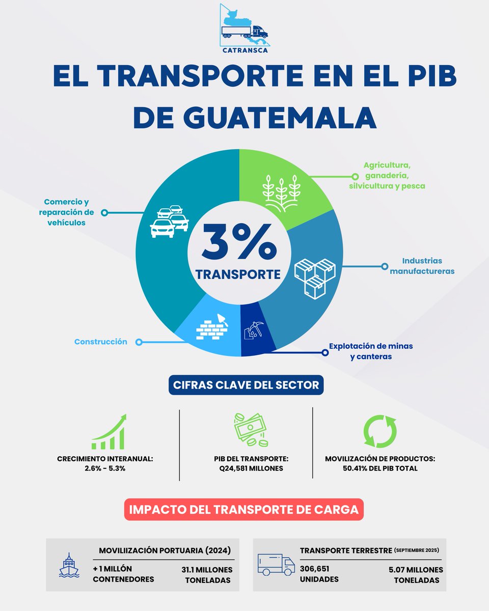 📊📦 ¿Sabías que el transporte de carga representa el 3% del PIB nacional? 
🚛 ¡El transporte es desarrollo y progreso para todos! 💼🇬🇹 

#CATRANSCA #TransporteYFuturo #EconomíaEnMovimiento #LogísticaGT