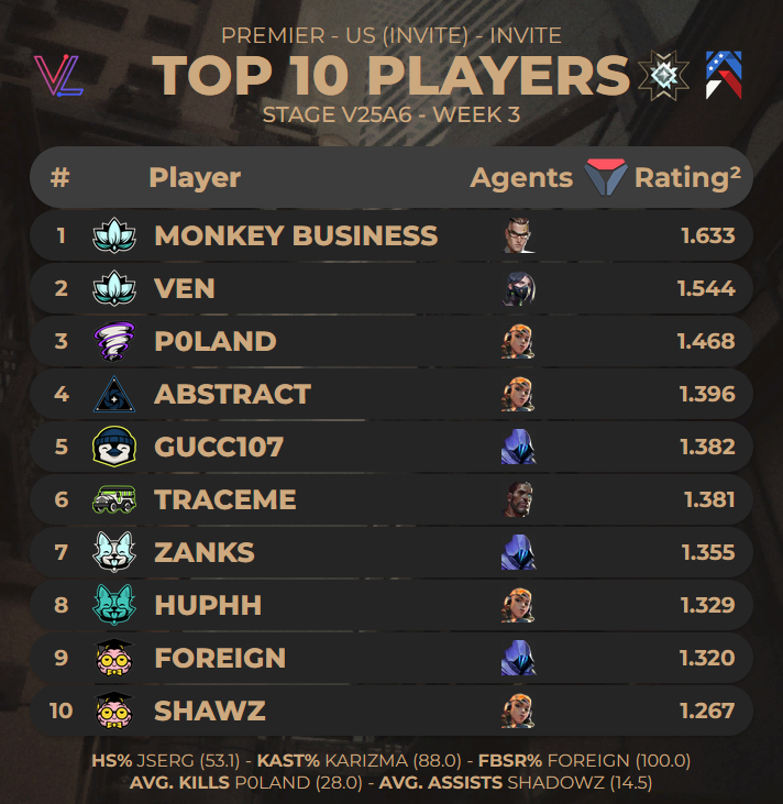 soupzachary's tweet image. Top 10 Players of US (Invite) Stage V25A6 - Premier Week 3 (via @valolytics_gg)