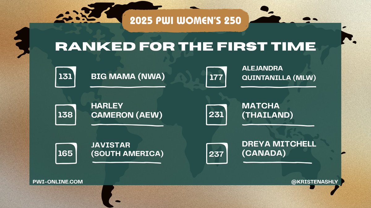 55 women on the 2025 PWI Women's 250 ranked on the list for the first time!

Here's the first batch of women from around the world we should take time to celebrate!

#womens250