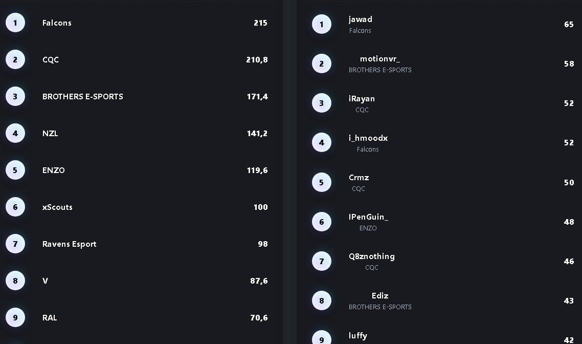 الحمد لله المركز الاول 🥇 في بطولة 

<a href="/Luke_esport/">LUKE Esports</a> على 1000$ 💴🏆 

مع الاساطير <a href="/i__hks/">HS</a> &amp; <a href="/xihamoodx/">Falcon hmood</a>