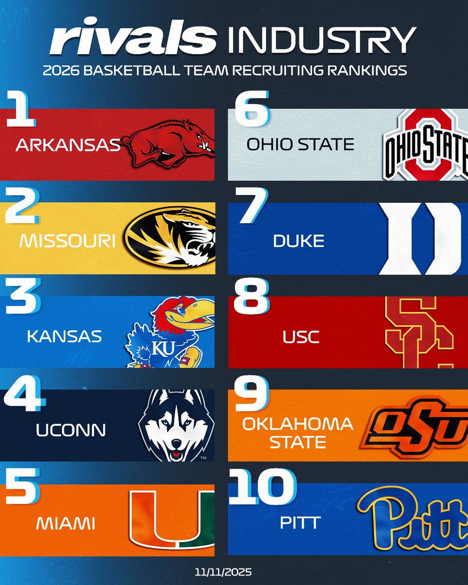 ✍️ On the eve of National Signing Day — here’s a current snapshot of the Rivals Industry Team Recruiting Rankings. 👀

Who’s too high? Who’s too low?
on3.com/rivals/ranking…