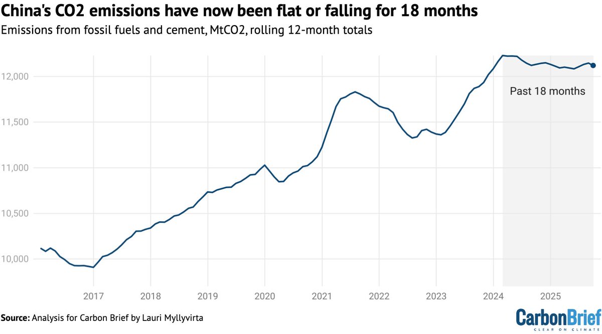 MascottoR's tweet photo. This is unprecedented! CO2 emissions in China have been stable or falling for 18 months, the first time that growth in energy demand, equal to or greater than historical averages, has not driven an increase in emissions. 

+ 1 https://t.co/DIJB4JN6IS
