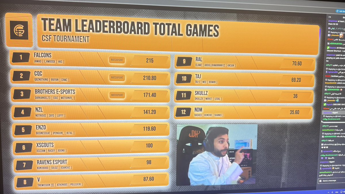 اللهم لك الحمد المركز الأول ببطولة 

<a href="/Luke_esport/">LUKE Esports</a> على 1000$ 💴🏆 🥇

مع الاساطير <a href="/i__hks/">HS</a> &amp; <a href="/Jawxd7/">Falcon Jawad</a> ♥️