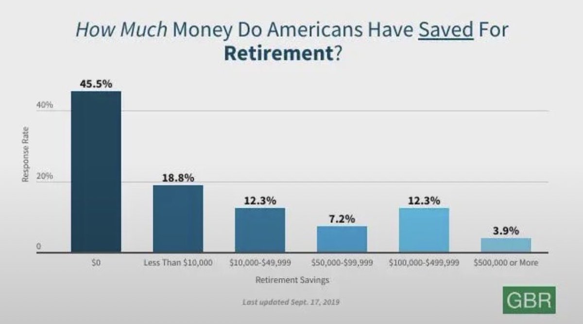 How is it possible only 4% of Americans have &gt;$500,000 saved for retirement?

We’re 30 and have nearly $500,000 saved already.