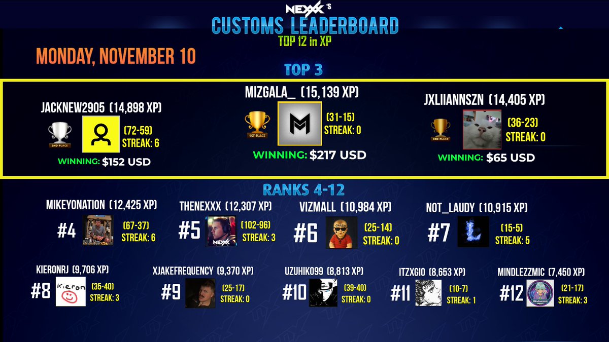 XBL_NexXx's tweet image. We will be LIVE in 45 mins at 6:00 PM EST.

Bored with no Ranked play?? Come join us &amp;amp; become part of the community!

Play in 8s, track your stats, win $$$ prizes for moving up the leaderboard

Stream: Twitch.tv/thenexxx !
Discord: discord.gg/PtnxTgEDgt