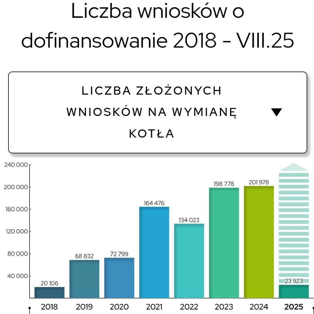 Minister Hennig-Kloska w jednym zdaniu mówi o rekordowym "Czystym Powietrzu" i zarzuca <a href="/hetmanski_m/">Michał Hetmański</a> dezinformację, jakoby program wyhamował. Dość, bym powiedział, brawurowo.

To sprawdźmy fakty: