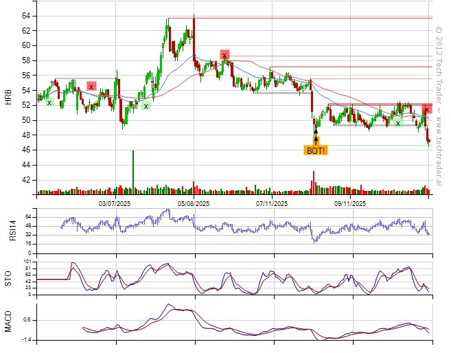 TechTraderAI's tweet image. Shorted $HRB.
28% long by 10% short. 7% long Consumer Discretionary, 7% long Technology. techtrader.ai/wall/?date=176…