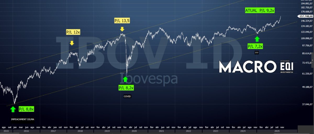 9,2x P/E IBOV... já foi 7x... já foi 15x