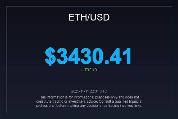 _globalimpact's tweet image. $ETH holding strong at the $3,430.41 mark!  What&apos;s fueling this resilience, and could it be a precursor to another surge? If you&apos;re bullish on $ETH, smash that retweet!  #ETHAnalysis #CryptoTrading #Altcoin